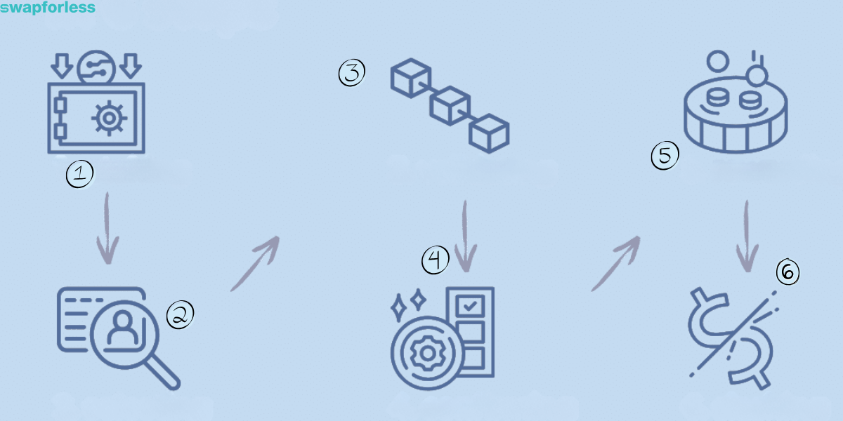 What is Proof of Stake (PoS)?