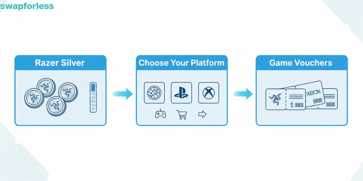 Digital Game Vouchers (Steam / PSN / Xbox)