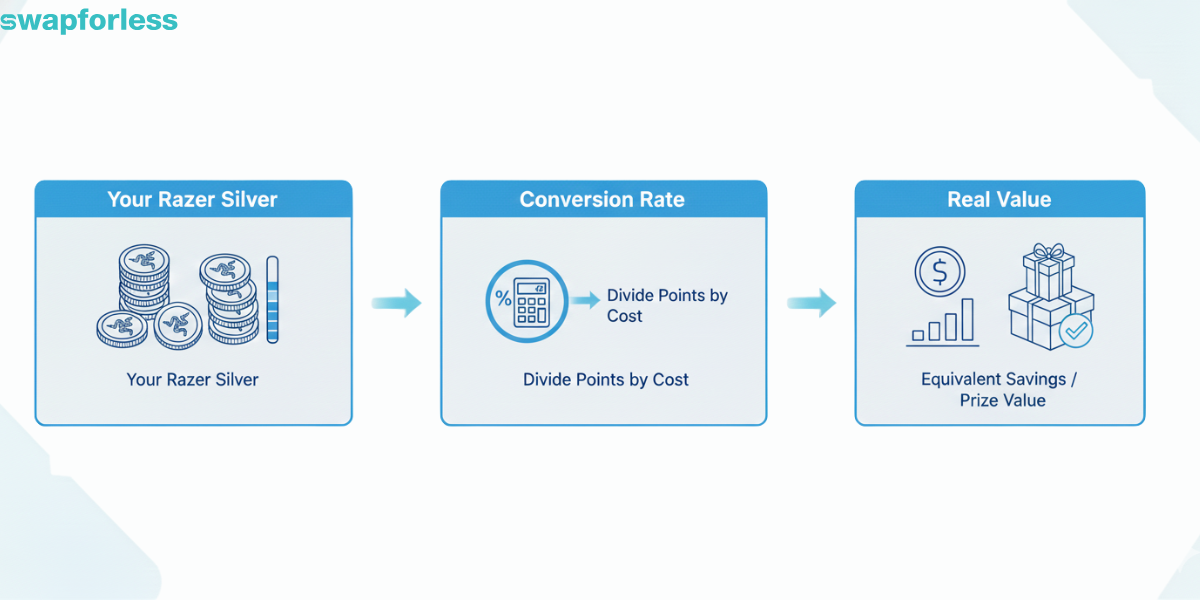 How to Calculate the Real Value of Your Points?