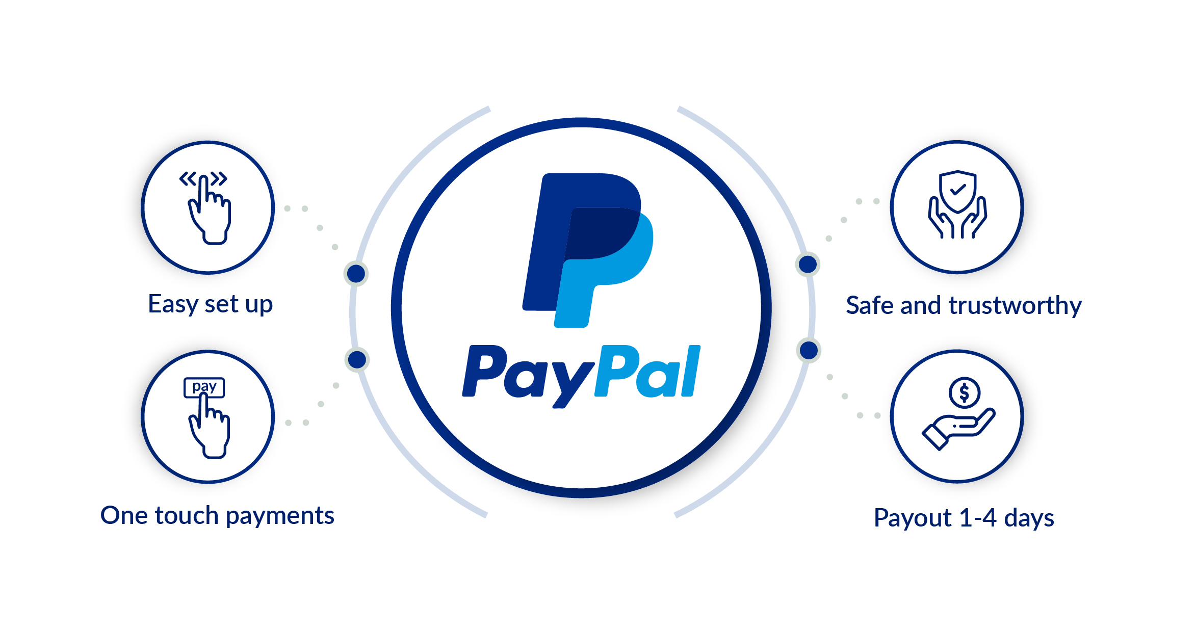 مميزات واستخدامات محفظة PayPal