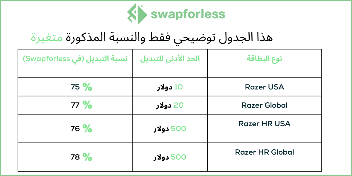 أنواع بطاقات ريزر المتاحة للتبديل على Swapforless