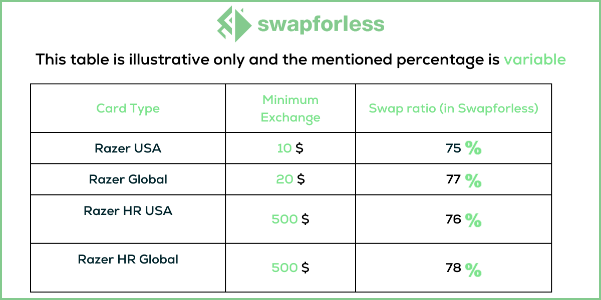 Types of Razer Cards Available for Exchange on Swapforless